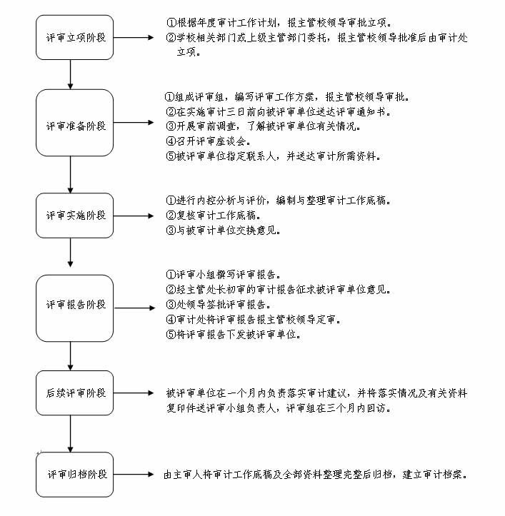 内部控制评审业务流程